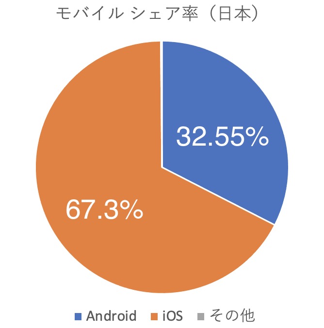 日本のiPhoneシェア率