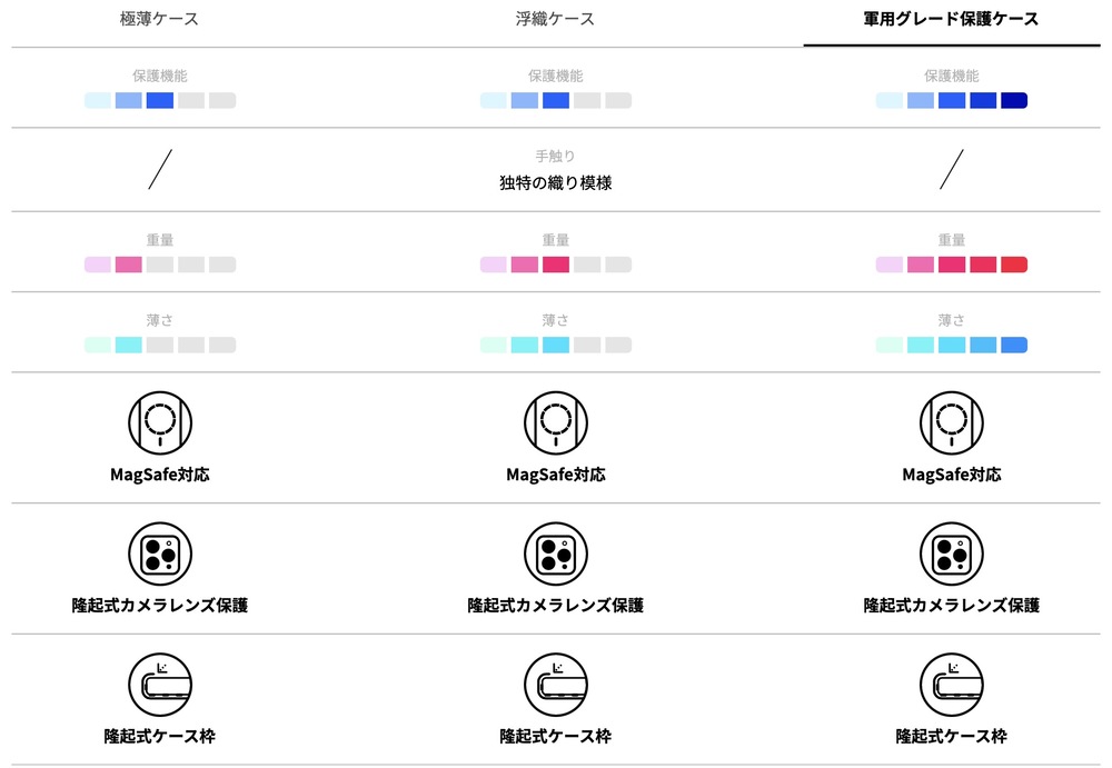 PITAKA製iPhoneケースの製品比較