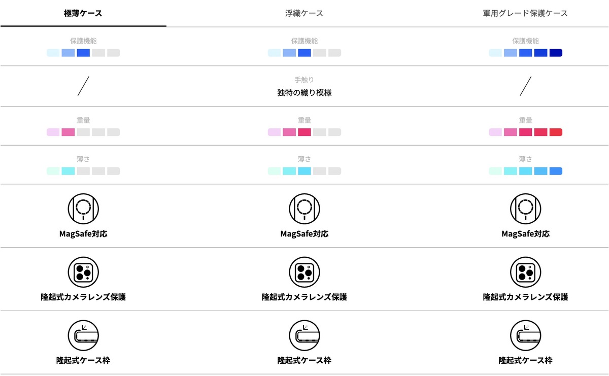 iPhoneケースの比較表 (極薄ケース)