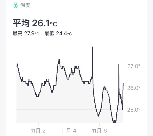 温度の推移