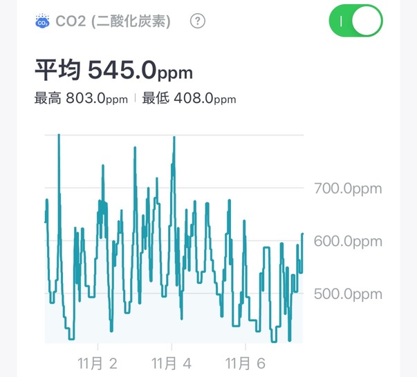 二酸化炭素濃度の推移