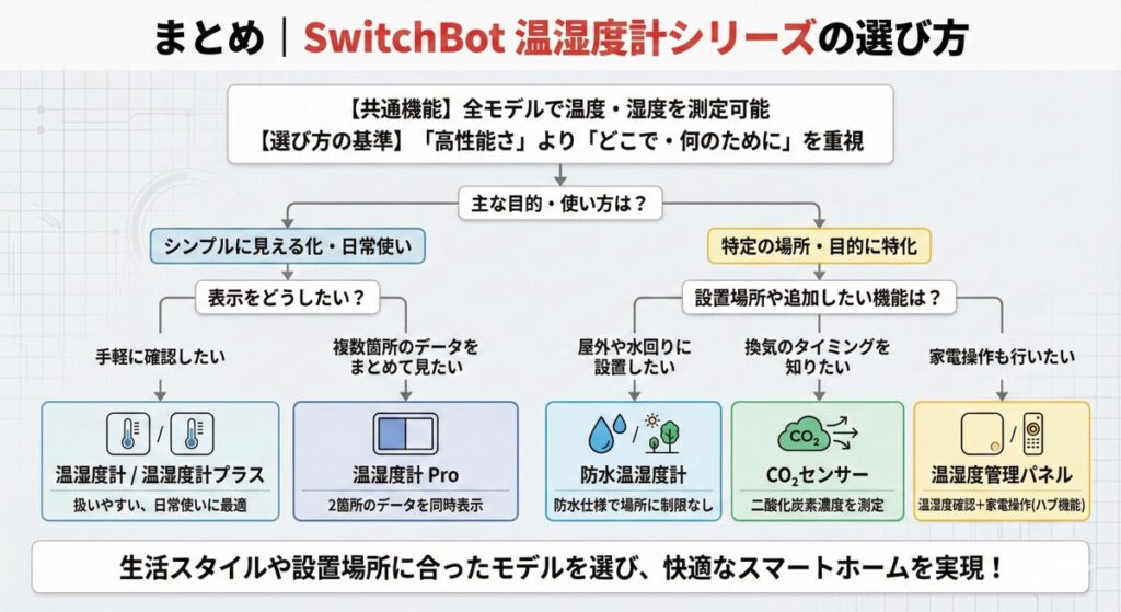 SwitchBot 温湿度計シリーズの選び方