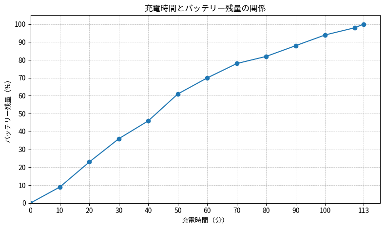 TORRAS Ostand PolarCircleの充電速度
