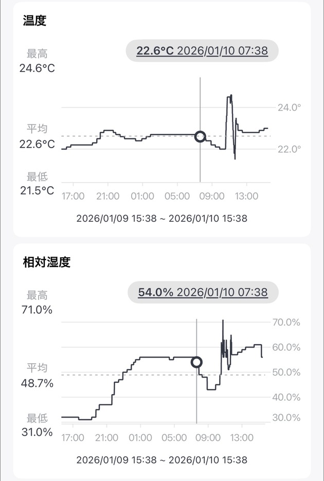 温湿度計のデータ表示